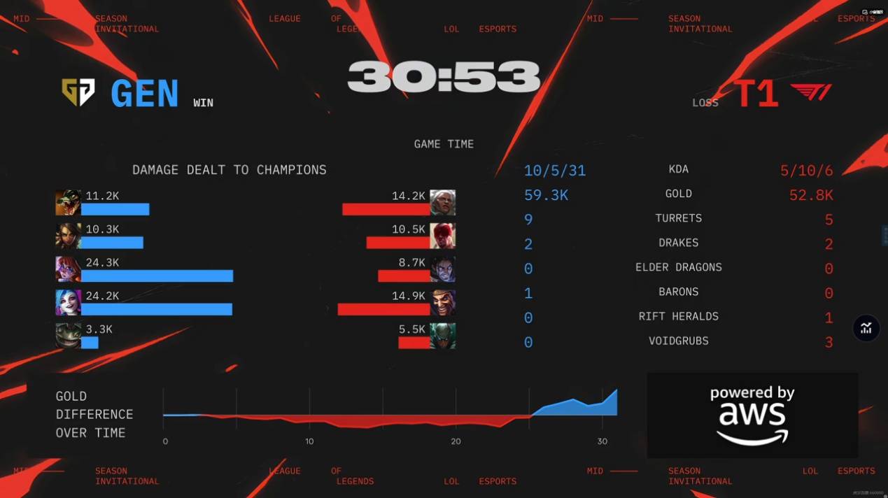关于Faker连续七场比赛得分超过反败为胜，日本队不断突破！的信息