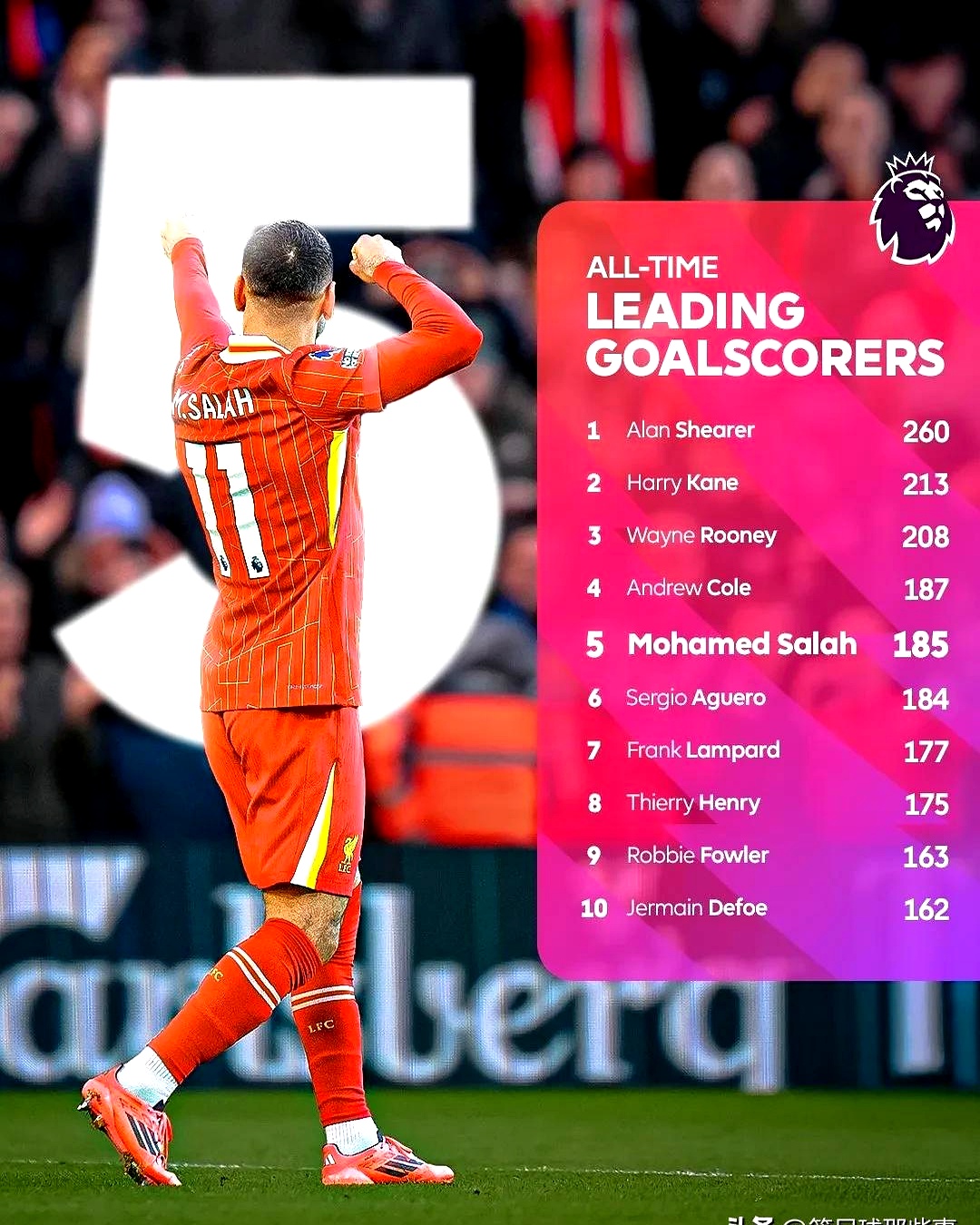 萨拉赫连续五场比赛得分超过出色发挥，曼联不断突破！